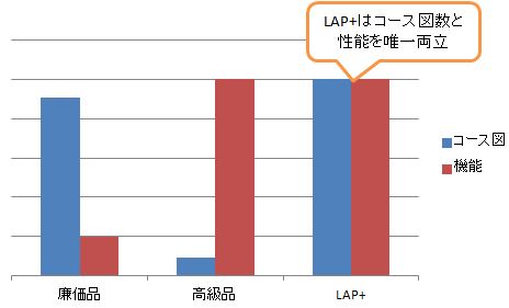 LAP+はコース図と性能を両立