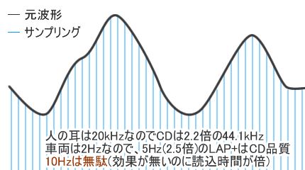 車両GPSに10Hzは無駄